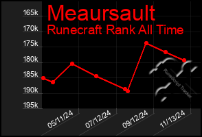 Total Graph of Meaursault