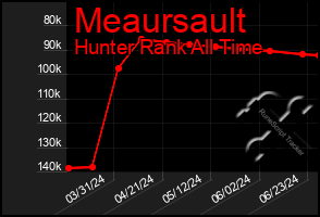 Total Graph of Meaursault