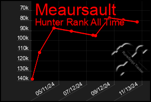 Total Graph of Meaursault