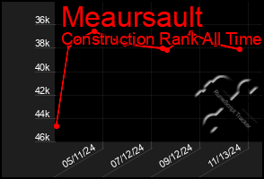 Total Graph of Meaursault