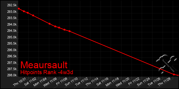 Last 31 Days Graph of Meaursault