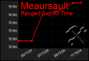 Total Graph of Meaursault