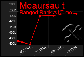 Total Graph of Meaursault