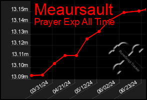 Total Graph of Meaursault