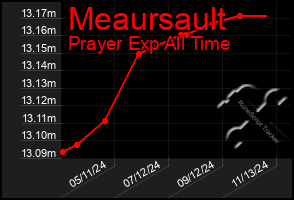 Total Graph of Meaursault