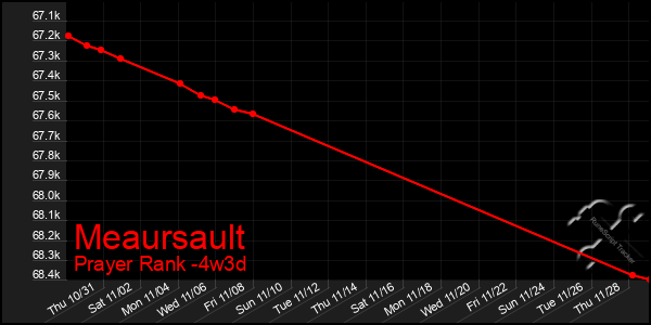 Last 31 Days Graph of Meaursault