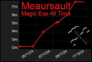 Total Graph of Meaursault