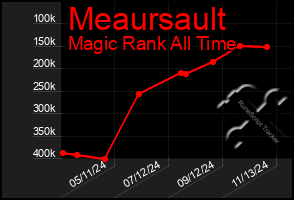 Total Graph of Meaursault