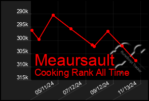 Total Graph of Meaursault