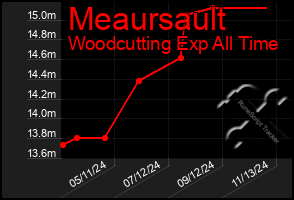 Total Graph of Meaursault