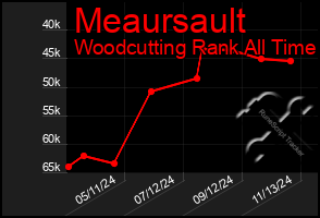 Total Graph of Meaursault