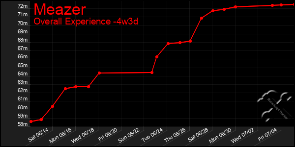 Last 31 Days Graph of Meazer