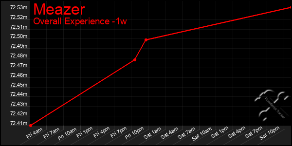 1 Week Graph of Meazer