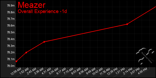 Last 24 Hours Graph of Meazer