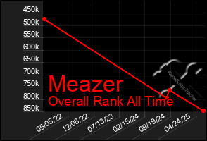 Total Graph of Meazer