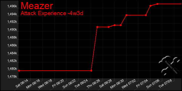Last 31 Days Graph of Meazer