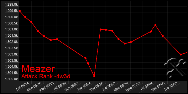 Last 31 Days Graph of Meazer