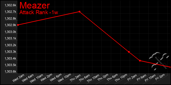 Last 7 Days Graph of Meazer