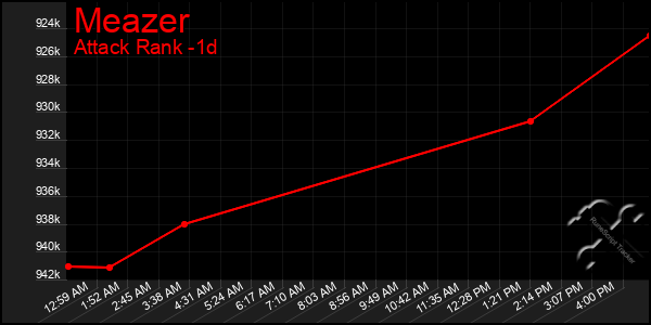 Last 24 Hours Graph of Meazer