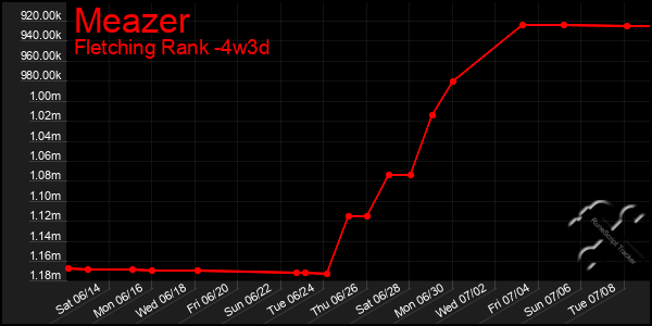 Last 31 Days Graph of Meazer