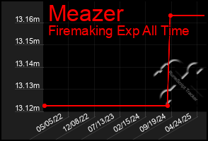 Total Graph of Meazer