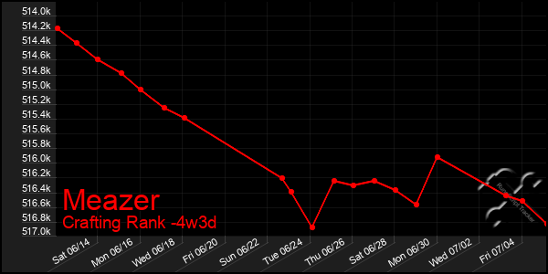 Last 31 Days Graph of Meazer