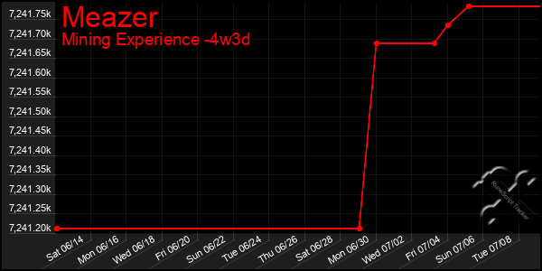 Last 31 Days Graph of Meazer