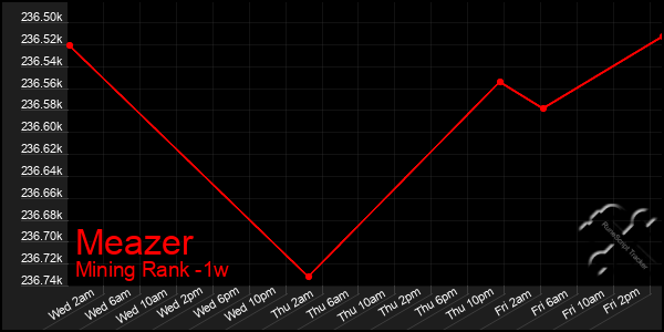 Last 7 Days Graph of Meazer