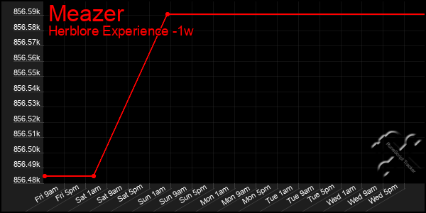 Last 7 Days Graph of Meazer