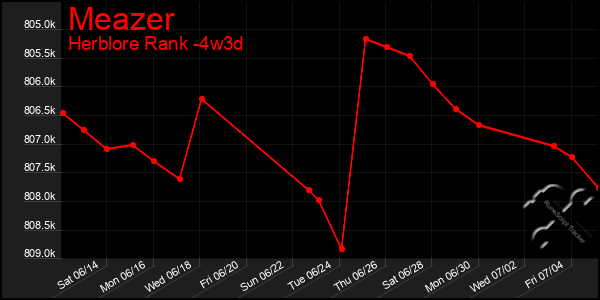 Last 31 Days Graph of Meazer