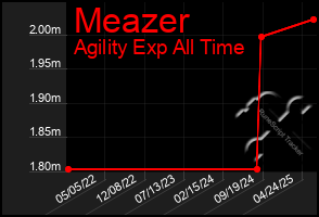 Total Graph of Meazer