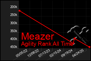 Total Graph of Meazer