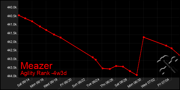 Last 31 Days Graph of Meazer