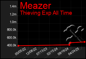 Total Graph of Meazer
