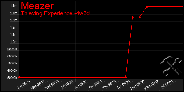 Last 31 Days Graph of Meazer