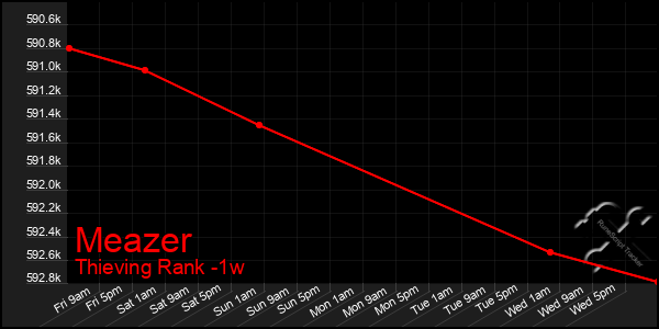 Last 7 Days Graph of Meazer