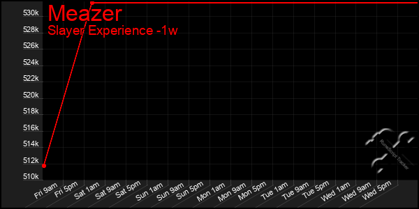Last 7 Days Graph of Meazer