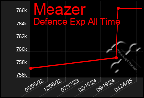 Total Graph of Meazer