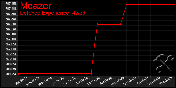 Last 31 Days Graph of Meazer