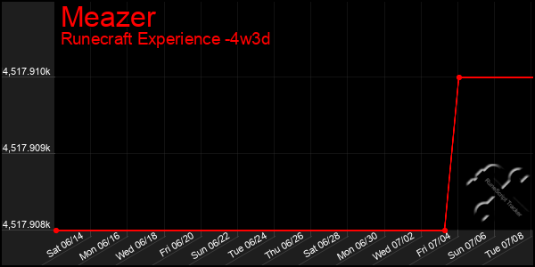 Last 31 Days Graph of Meazer