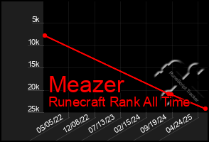 Total Graph of Meazer