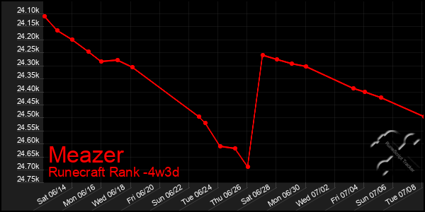 Last 31 Days Graph of Meazer