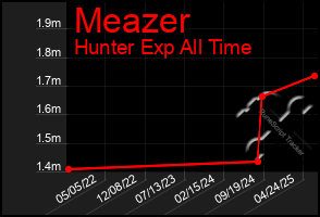 Total Graph of Meazer
