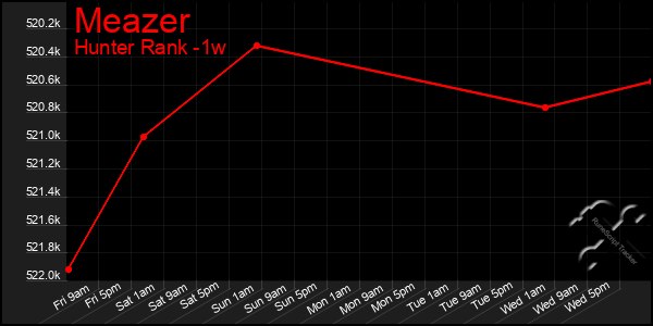 Last 7 Days Graph of Meazer