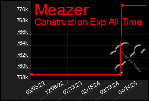 Total Graph of Meazer