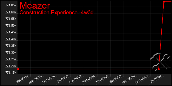 Last 31 Days Graph of Meazer
