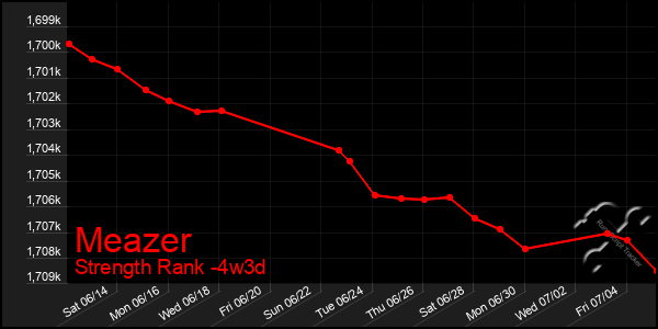 Last 31 Days Graph of Meazer