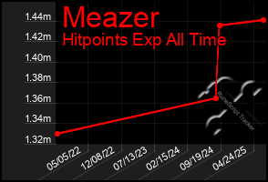 Total Graph of Meazer