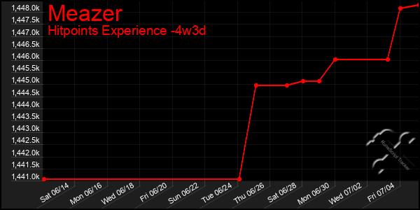 Last 31 Days Graph of Meazer