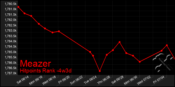 Last 31 Days Graph of Meazer